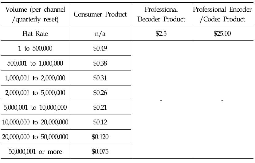 MPEG Surround-Standard Rates