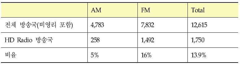 미국 HD Radio 방송 현황