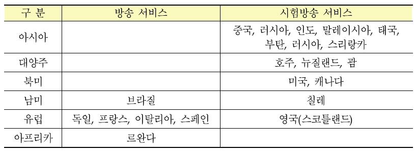 DRM 방송서비스 현황