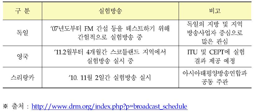 DRM+ 테스트 현황