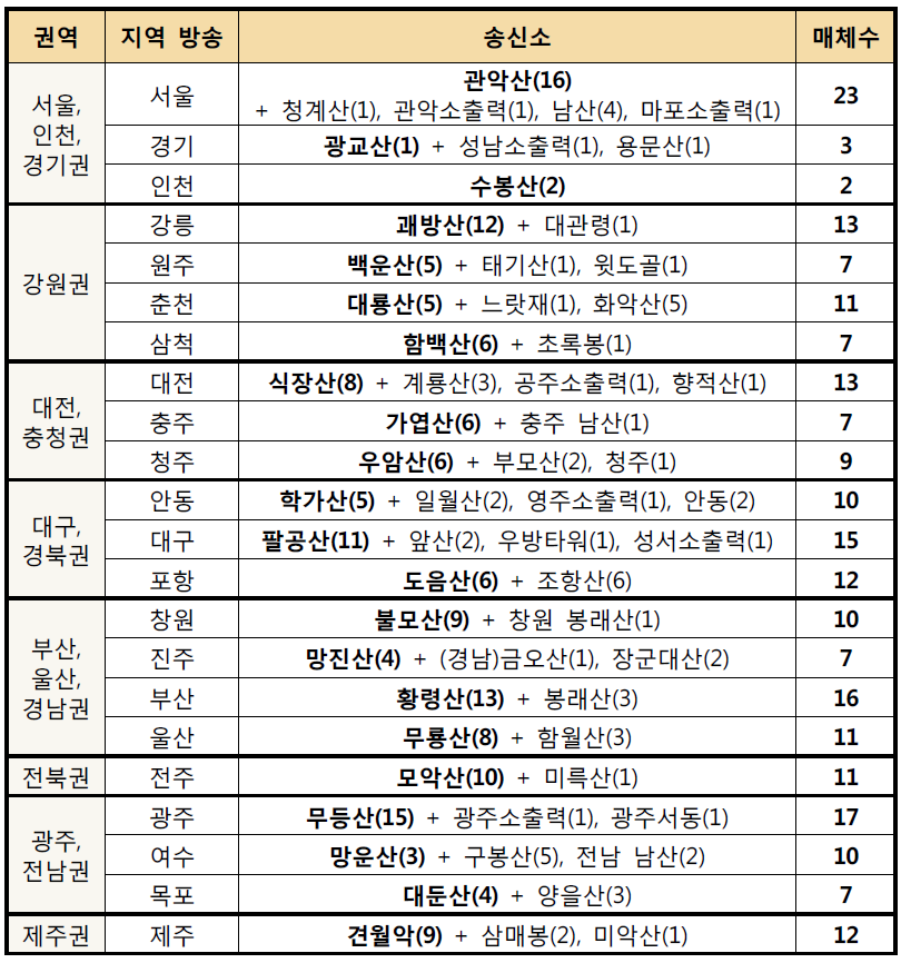 권역별 아날로그 FM 지역방송 정보