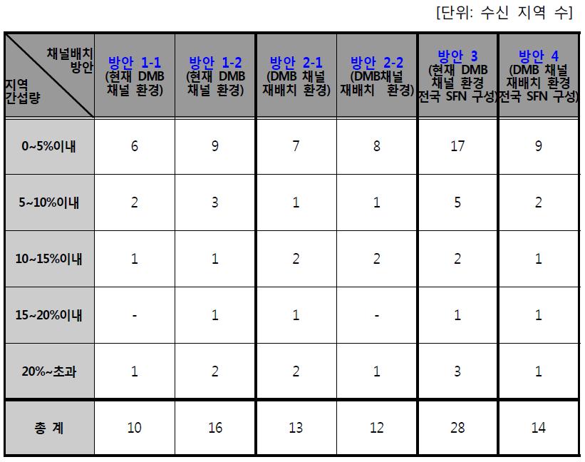 Case1 : DAB 가용채널 ↔ DAB 가용채널 간섭분석 결과 비교