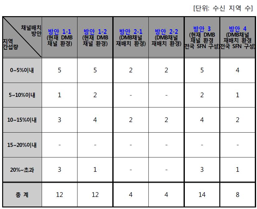 Case2 : DAB 가용채널 ↔ T-DMB 채널 간섭분석 결과 비교