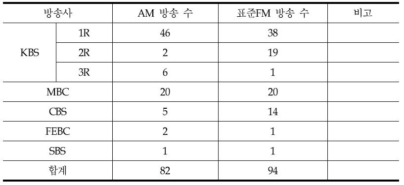 AM 및 표준FM 동시방송국 수