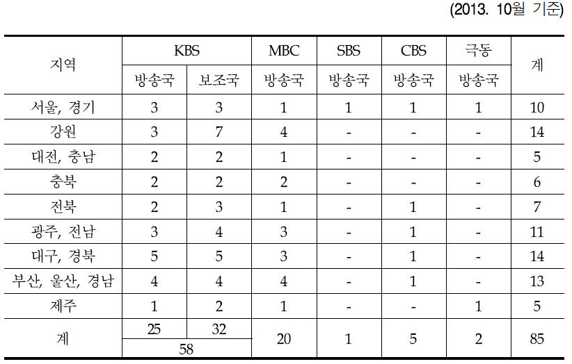 지역별 AM방송국 허가현황