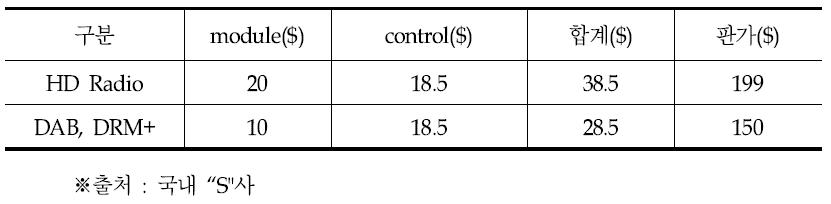 디지털 라디오 수신기 단가 기준