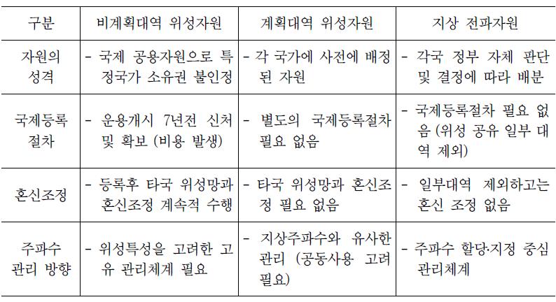 위성전파자원과 지상전파자원 비교