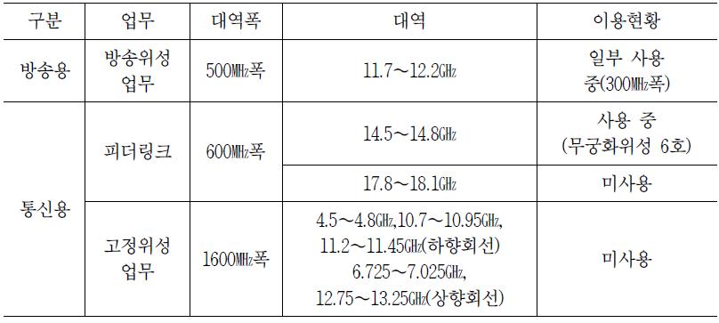 국내 위성주파수 중에서 계획대역 현황