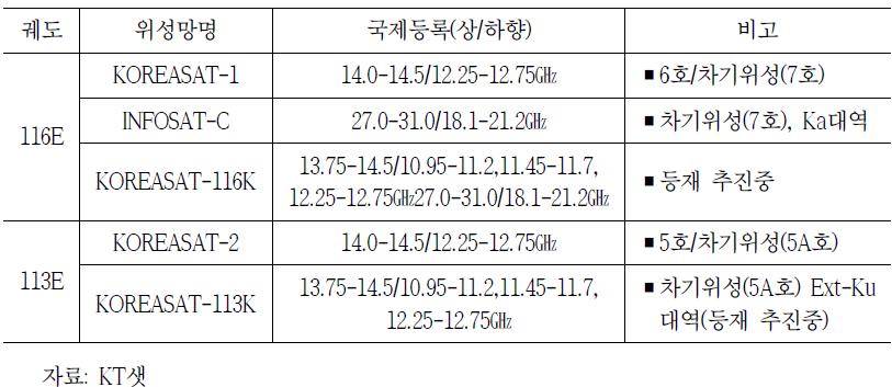 국내 위성주파수 중 비계획대역