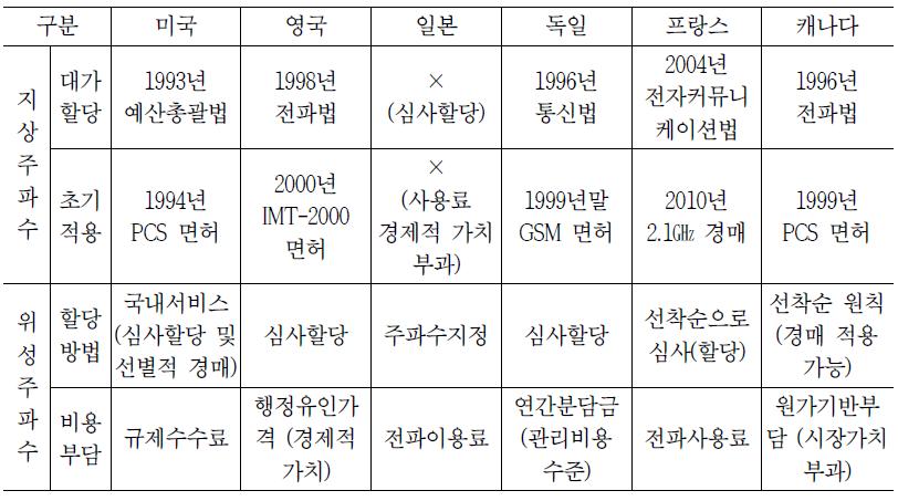 주요국의 지상주파수와 위성주파수 할당정책 현황