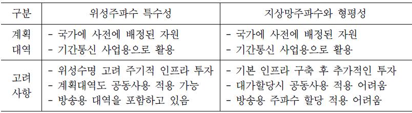 위성 계획대역 주파수와 지상망 주파수 특성 비교