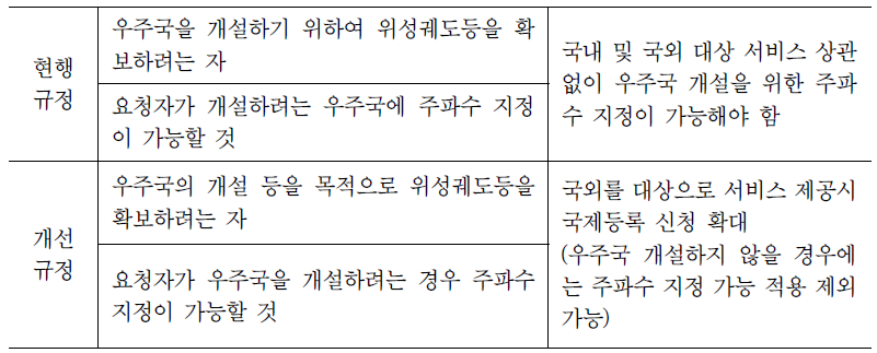 국제등록 신청범위 확대 관련 개선방안