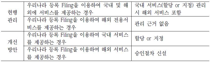 국내 등록 Filing을 이용하여 서비스 제공을 고려한 관리 개선방안