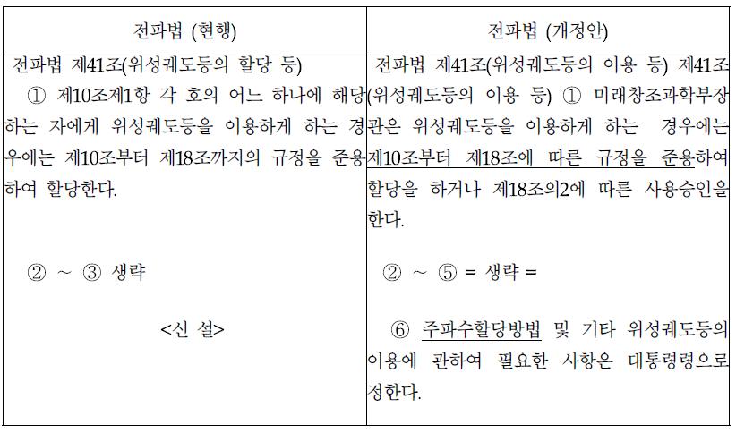 비계획대역은 심사할당과 계획대역은 대가할당 적용