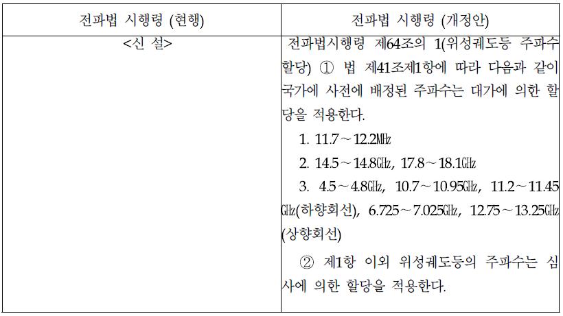 비계획대역은 심사할당과 계획대역은 대가할당 적용(전파법시행령)