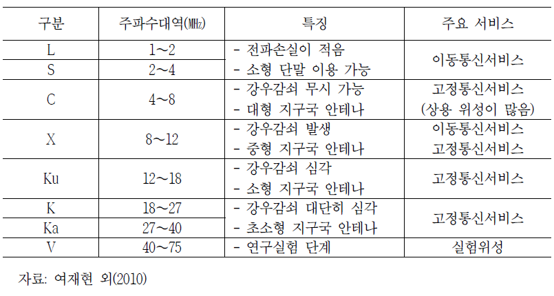 위성주파수 대역 및 주요 서비스 현황