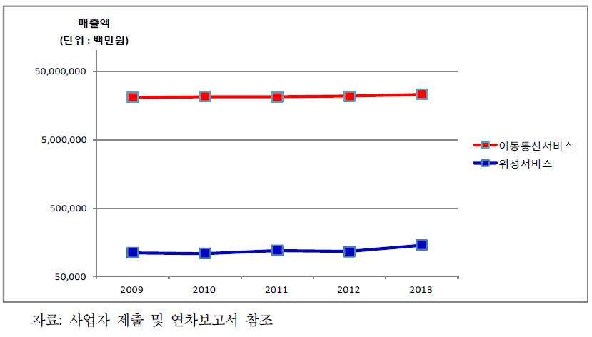 국내 이동통신서비스와 위성서비스 매출액 현황