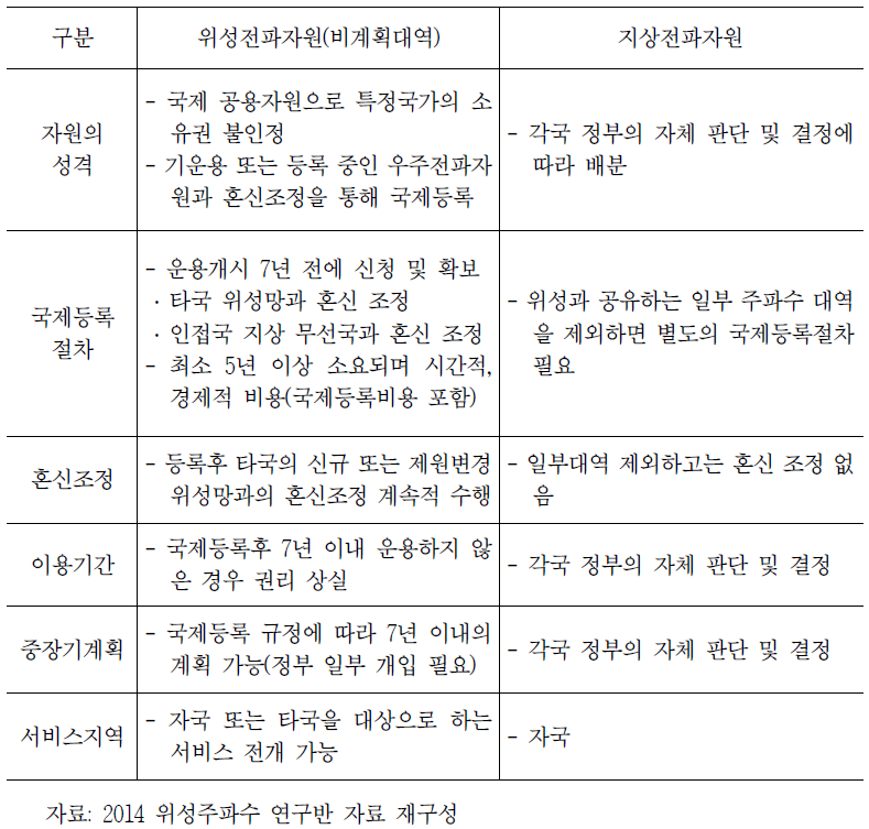 위성전파자원(비계획대역)과 지상전파자원 비교