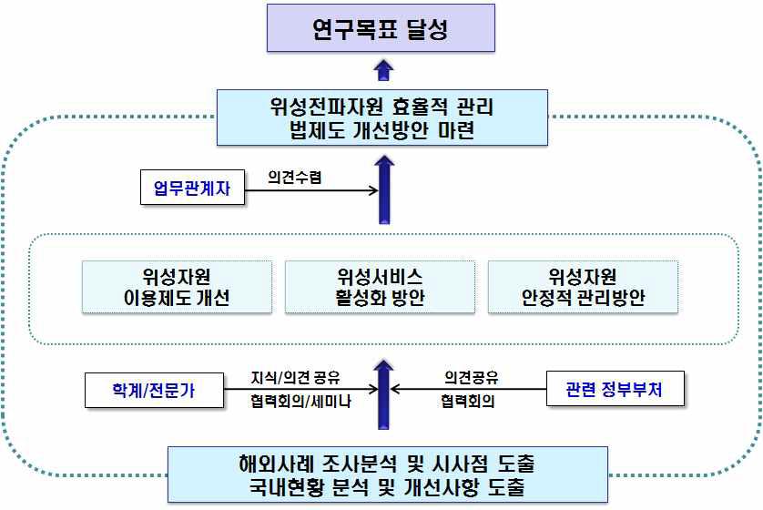 연구목표 달성을 위한 추진전략 체계도