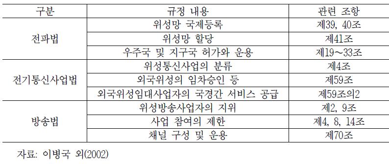 국내 위성주파수 이용 관련 법률체계