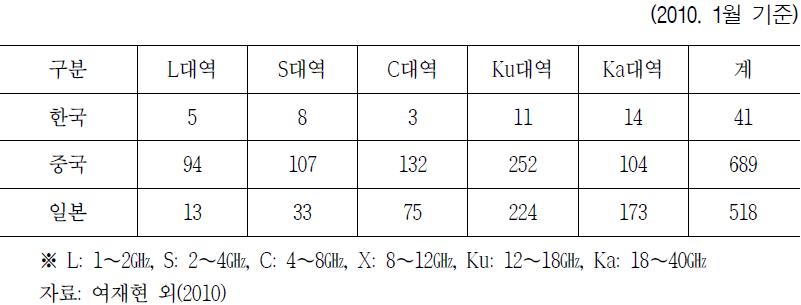 한·중·일 정지궤도 위성 국제등록 신청현황