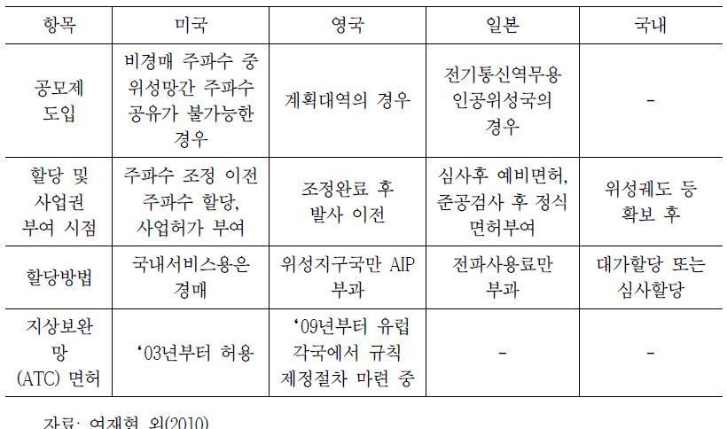 국가별 외국위성 이용 무선국 허가 절차 비교