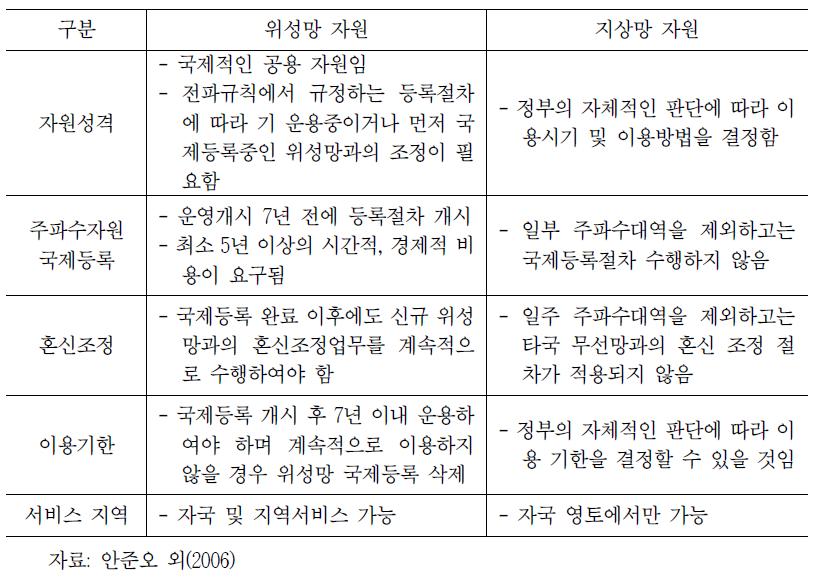 위성 전파자원 및 지상망 이용 주파수 자원의 특성 비교