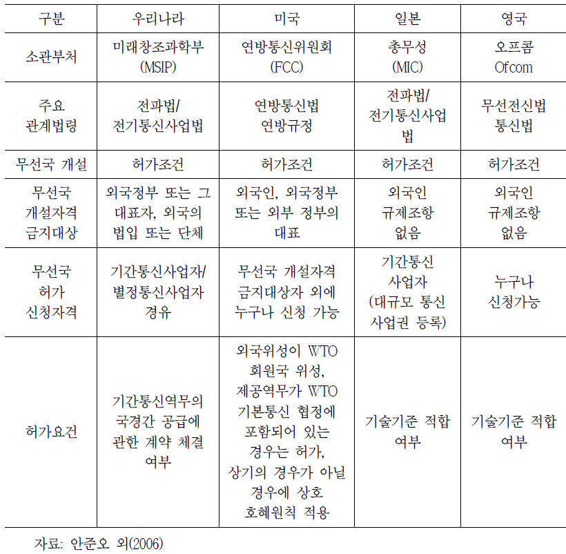 국가별 외국위성 이용 무선국 허가 절차 비교