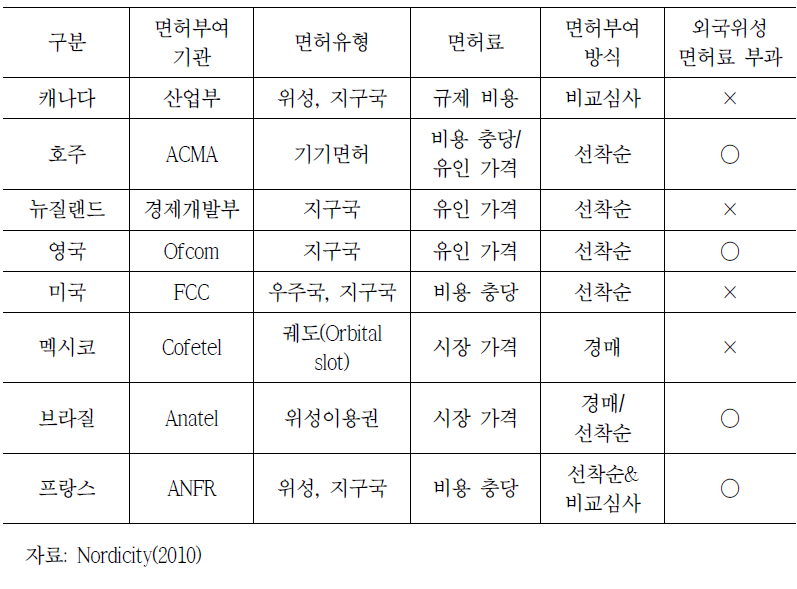 위성서비스 면허 : 정책과 절차