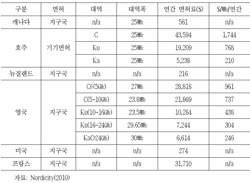 위성기기(지구국) 면허료 현황