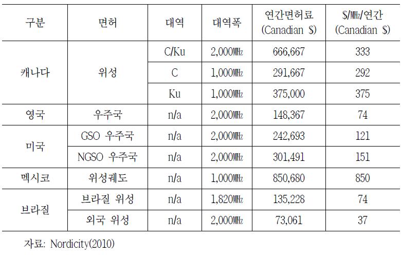 위성 면허료 현황