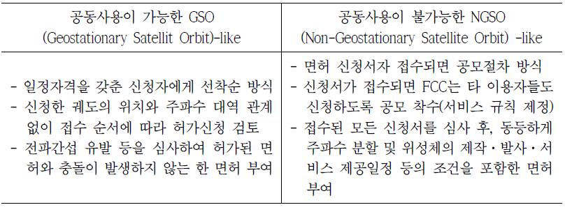 미국의 공동사용 여부에 따른 위성주파수 허가방식