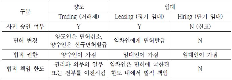 영국의 주파수 양도 및 임대 비교