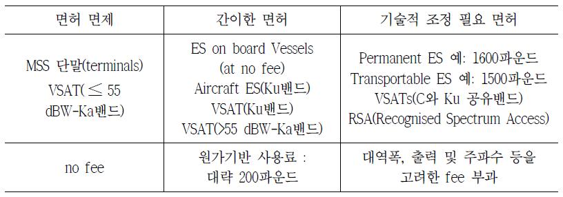 영국의 위성설비(equipment) 관련 허가체계 현황