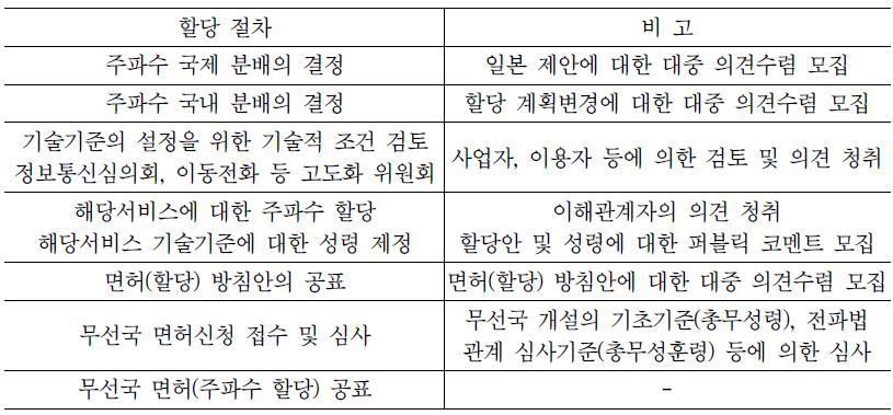 주파수 할당 절차