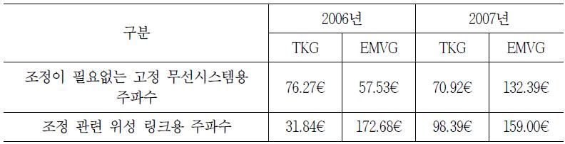 독일의 연간분담금 현황