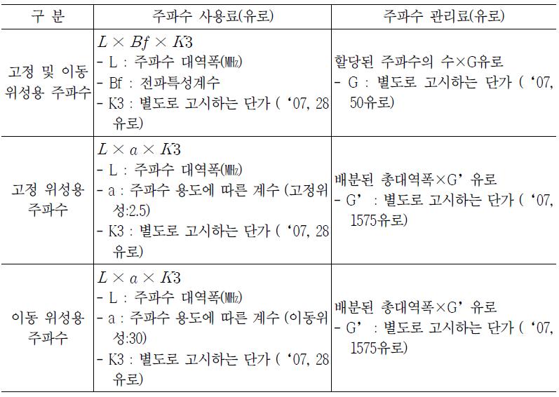 프랑스의 위성용 주파수 사용료 산출 산식