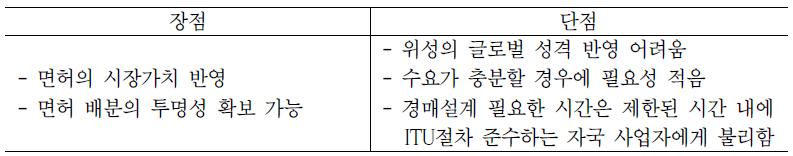 캐나다의 위성 면허부여 관련 경매제 장단점