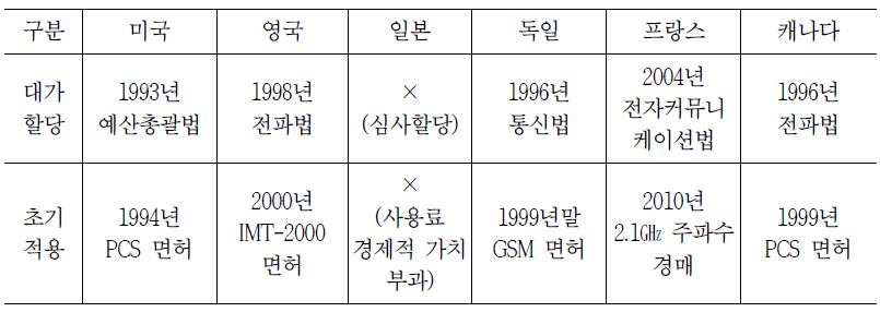 주요국의 지상주파수 할당(경매) 도입시기 및 초기 적용사례