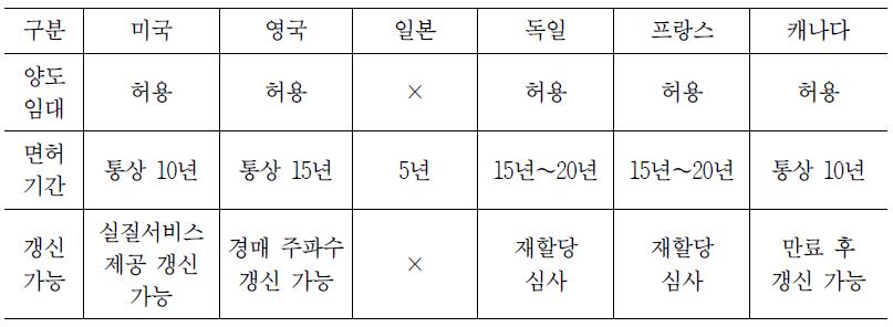 주요국의 주파수이용권의 현황 및 범위