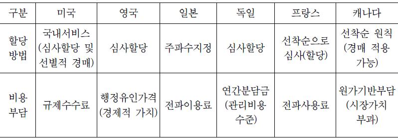 주요국의 위성주파수 할당정책 비교