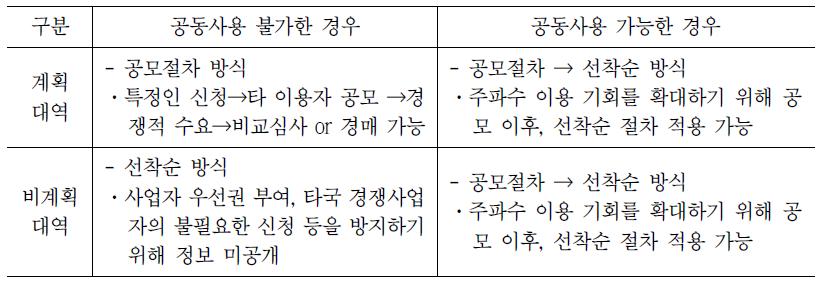 위성대역 특성 및 공동사용 여부에 따른 주파수 배분방안