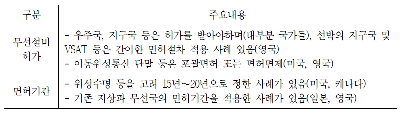 위성분야 무선설비 및 면허기간 현황