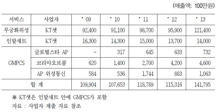 위성분야 재할당 대상 매출액 현황