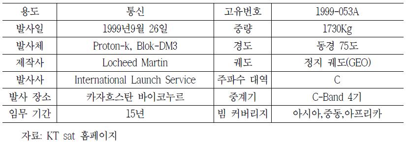 콘도셋1호 주요제원