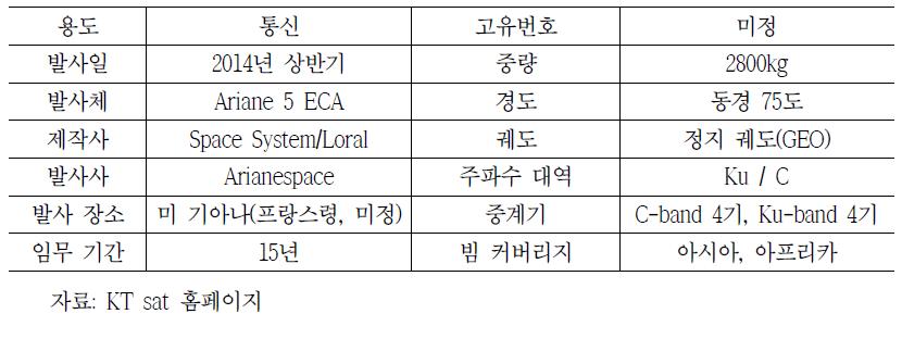 콘도셋2호 주요제원