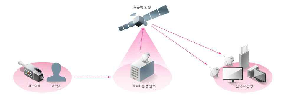 KTsat의 위성고정서비스 제공 구성도