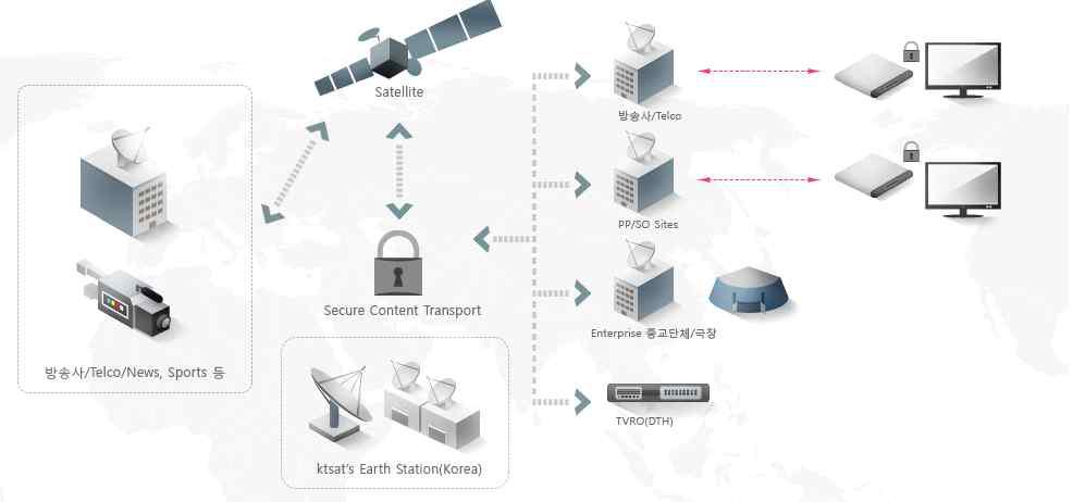 KTsat의 해외위성방송서비스 제공 구성도