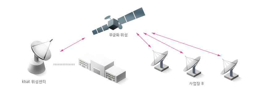 KTsat의 국내위성전용서비스 제공 구성도