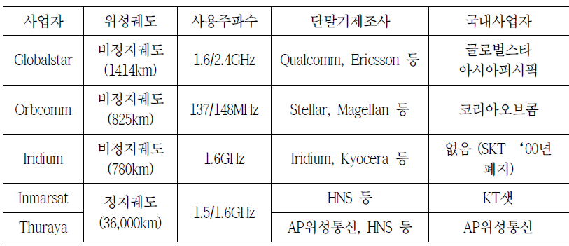 전세계 GMPCS 주요 운용현황